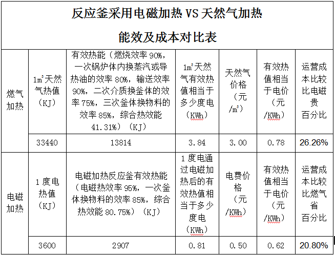 反應釜采用電磁加熱VS天然氣加熱能效及成本對比表 反應釜采用電磁加熱VS天然氣加熱能效及成本對比表