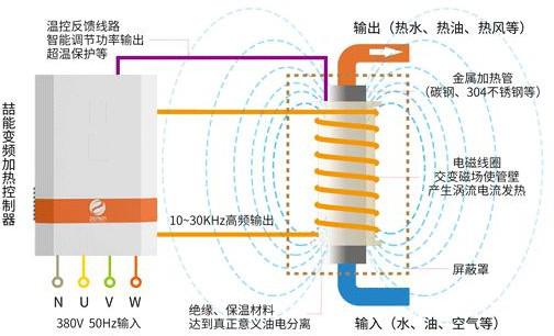 電磁加熱原理 電磁加熱原理