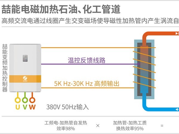 電磁加熱的熱效率高達95%是真的嗎？