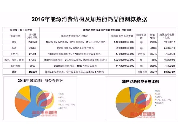 節(jié)能電磁加熱:為什么說電磁加熱會迎來市場井噴？